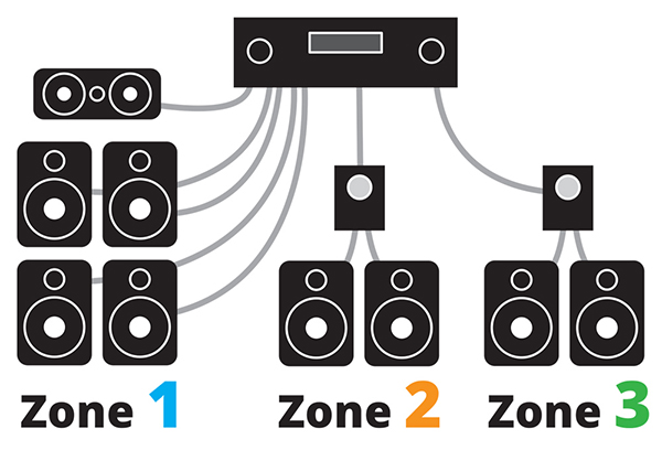 zones 123